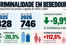 Lesões corporais aumentam 50% em agosto, mas criminalidade tem queda de 9,9% em Bebedouro