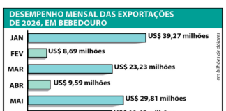 Julho registra menor valor de 2026 em exportações de Bebedouro