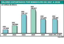 Bebedouro registra menor exportação do ano em setembro
