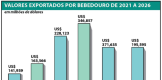 Bebedouro registra menor exportação do ano em setembro
