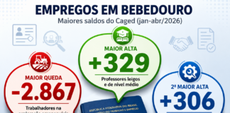 Agro perde 2,8 mil vagas e pressiona mercado de trabalho em Bebedouro
