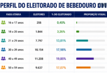 Mais da metade dos eleitores de Bebedouro tem entre 30 e 59 anos