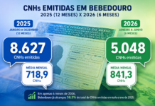 Emissões de CNH crescem em Bebedouro alcançando 60% do total registrado no ano passado