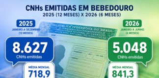 Emissões de CNH crescem em Bebedouro alcançando 60% do total registrado no ano passado