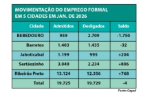 Região registra até 423 contratações/dia em janeiro e Sertãozinho lidera geração de empregos