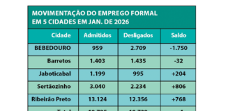Região registra até 423 contratações/dia em janeiro e Sertãozinho lidera geração de empregos