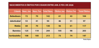 Região registra 831 nascimentos e 668 óbitos no 1º bimestre do ano