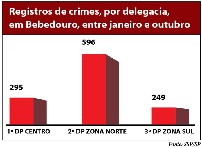 Estatistica - Crimes