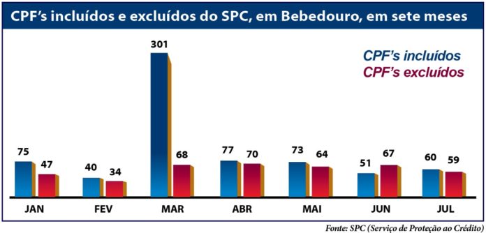Estatística Indimplentes
