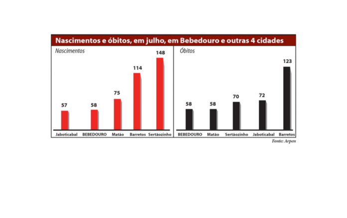 Estatistica nascimentos e obitos site