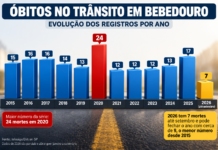 Bebedouro pode fechar 2026 com menor número de mortes no trânsito desde 2015