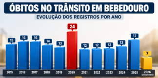 Bebedouro pode fechar 2026 com menor número de mortes no trânsito desde 2015