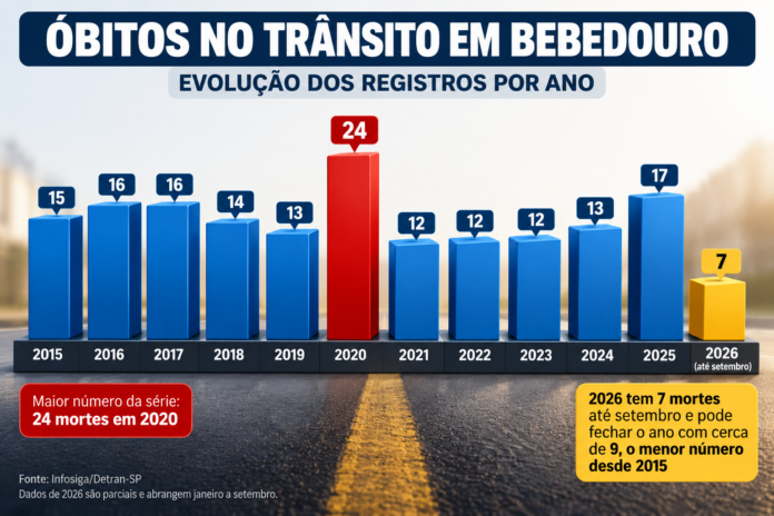 Evolução dos Óbitos no Trânsito em Bebedouro