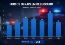 Furtos caem 40% enquanto lesões no trânsito avançam 74% em julho