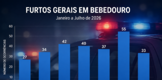 Furtos caem 40% enquanto lesões no trânsito avançam 74% em julho