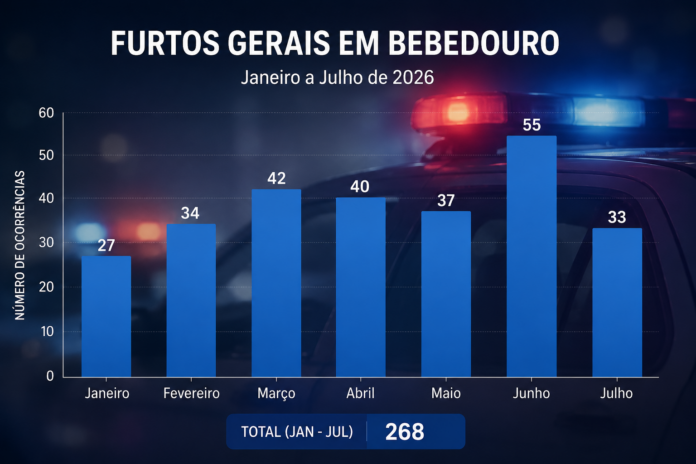 Furtos caem em julho, mas lesões no trânsito avançam em Bebedouro