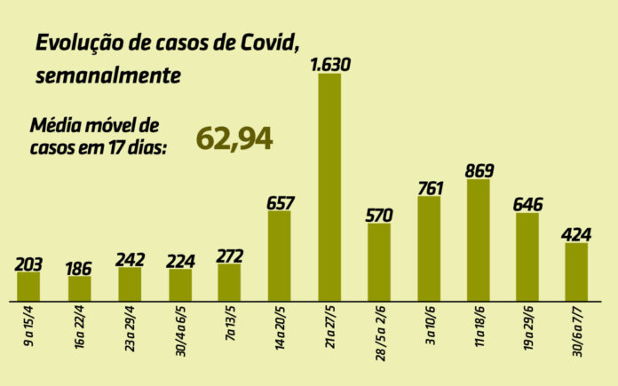 GRAFICO CASOS ATUALIZACAO