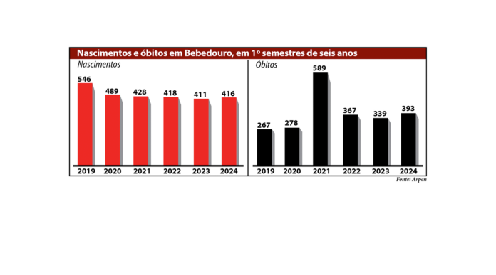GRAFICOS NASCIMENTOS E OBITOS site