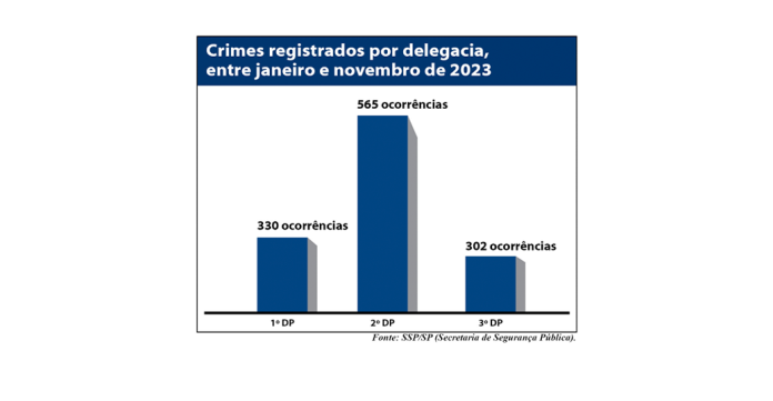 GRafico crimes por delegacias site