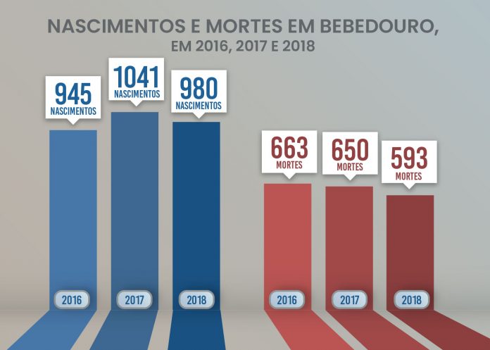 Seguindo tendência nacional, nascimentos caem e óbitos também