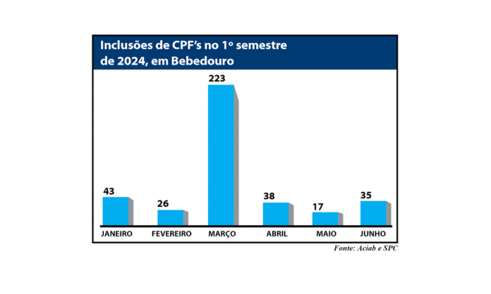 Grafico CPFs inadimplentes site