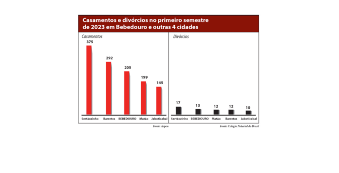 Grafico Casamentos x Divórcios site