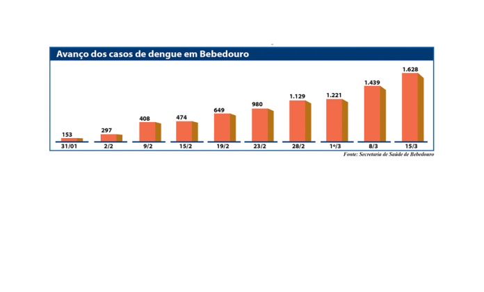Grafico Dengue site