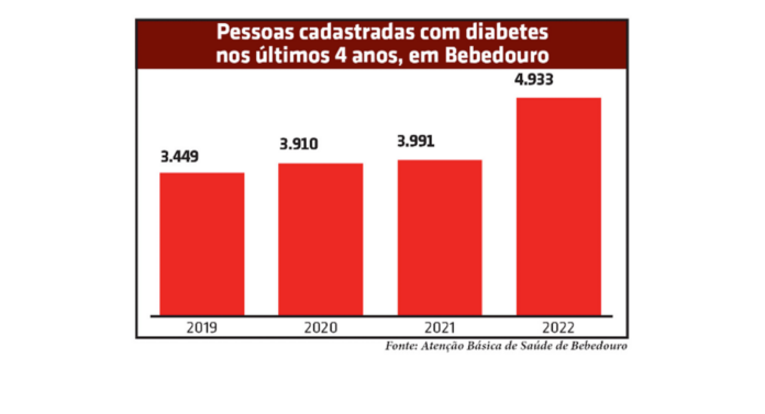 Grafico Diabetes - site