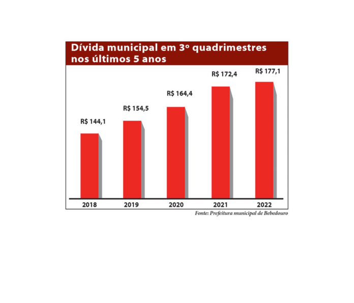 Grafico Divida Municipal - site