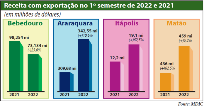 Grafico Exportaçaõ