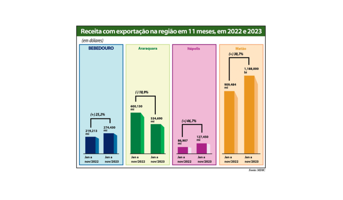 Grafico Exportação site