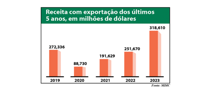 Grafico Exportação site
