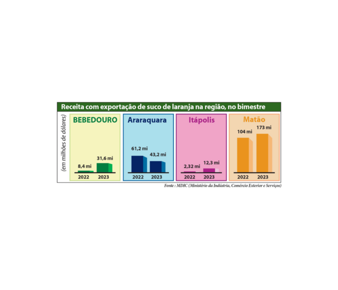 Grafico Exportações Região - site