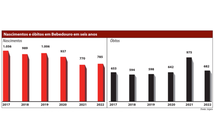 Grafico Nasc e Obitos