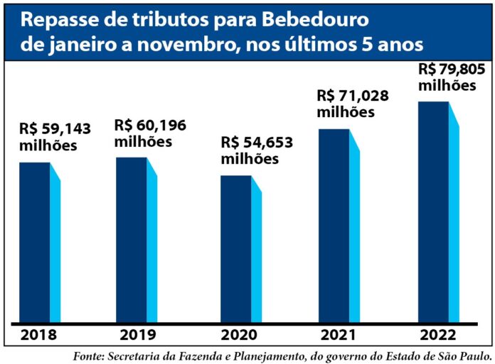 Grafico Repasse Tributos