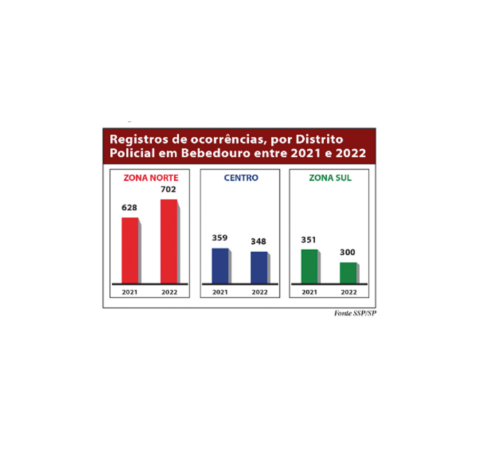 Grafico Segurança - Ocorrências - site