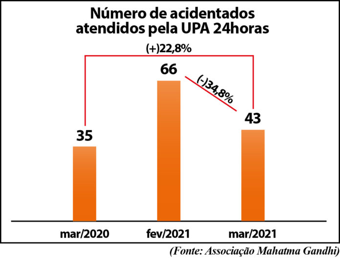 Grafico acidentados UPA