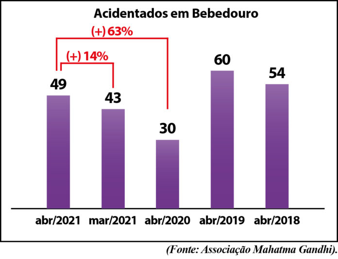 Gráfico acidentados em Bebedouro