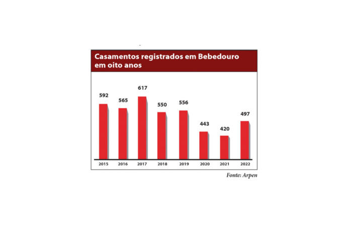 Grafico casamentos - site