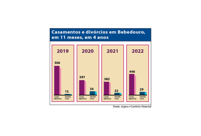 Grafico casamentos x divorcios.jpeg