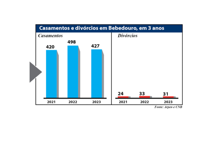 Grafico casmentos e divórcios site
