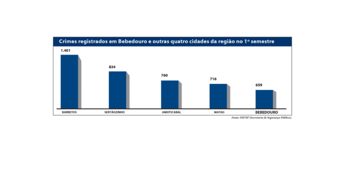 Grafico crimes 1 semestre região - site