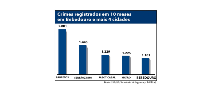 Grafico crimes em 10 meses site