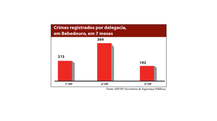 Grafico crimes por delegacia site