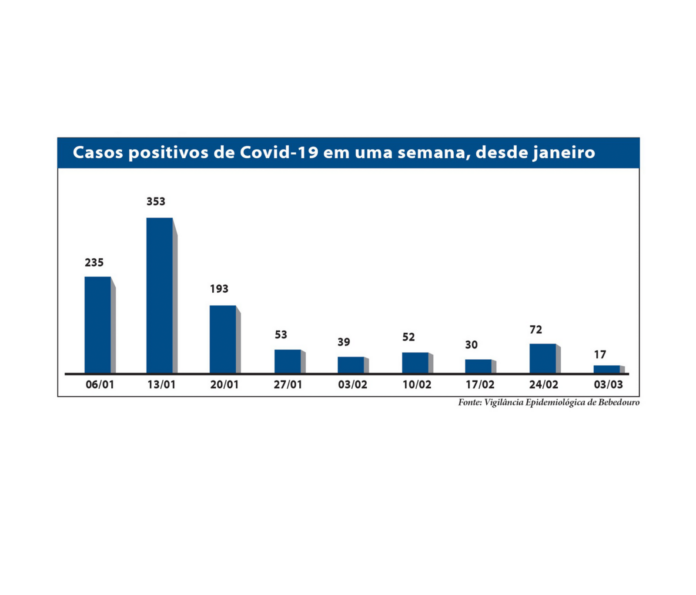 Grafico de caso positivos de Covid-19 - site