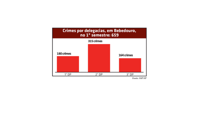 Grafico de crimes por delegacias - site