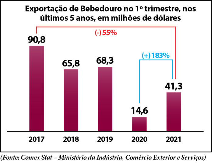 Gráfico de exportação