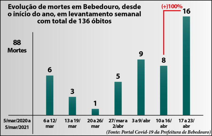Grafico de mortes semanal