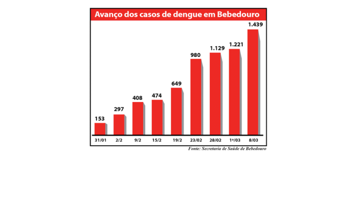 Grafico dengue site