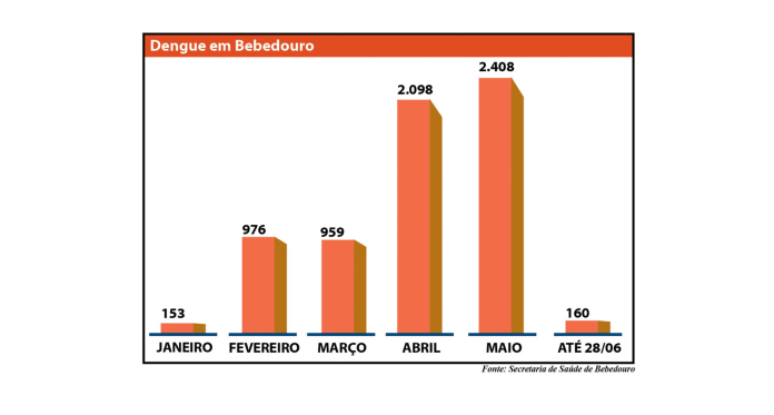 Grafico dengue.jpeg site